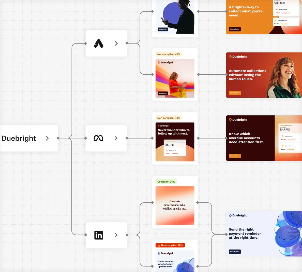 Brand map with an audience node linked to live pages and ads