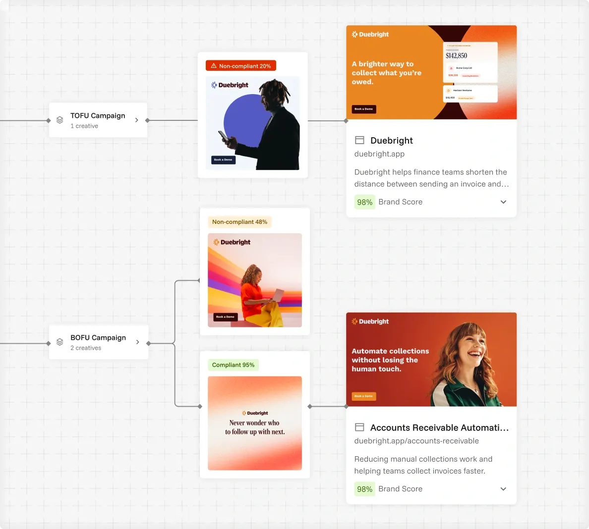 Connected Google Ads and Meta channels mapped to live campaigns