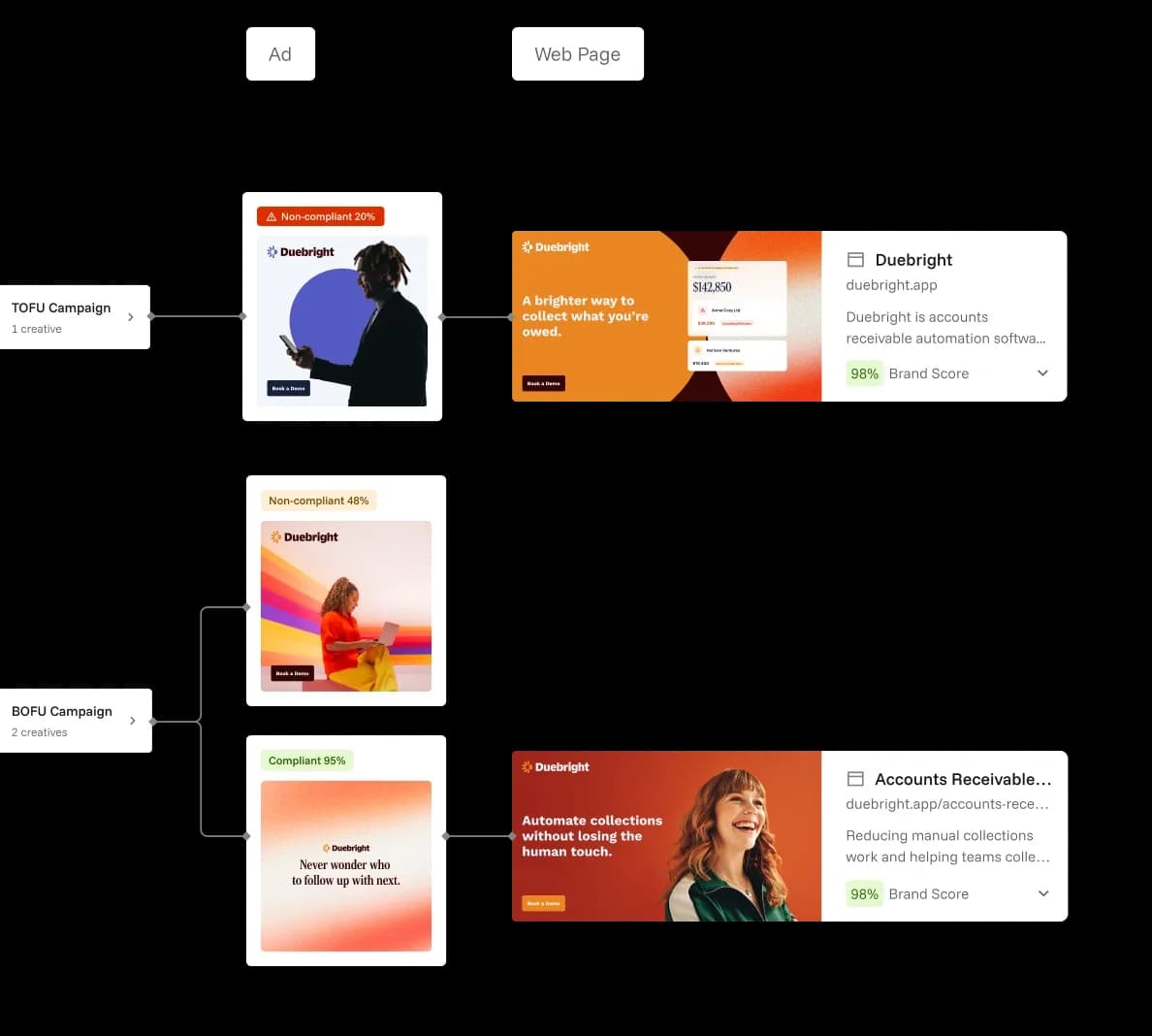 Brand rover map feature zoomed in to show ads and landing page connections